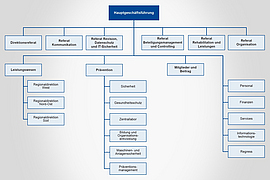 Organisation der Verwaltung / Organigram der BGN